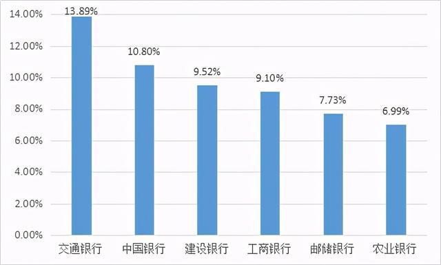 六大国有行2020年员工学历大比拼：交通银行研究生占比最高