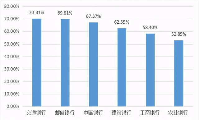 六大国有行2020年员工学历大比拼：交通银行研究生占比最高