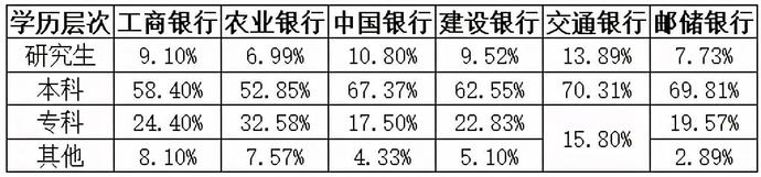 六大国有行2020年员工学历大比拼：交通银行研究生占比最高