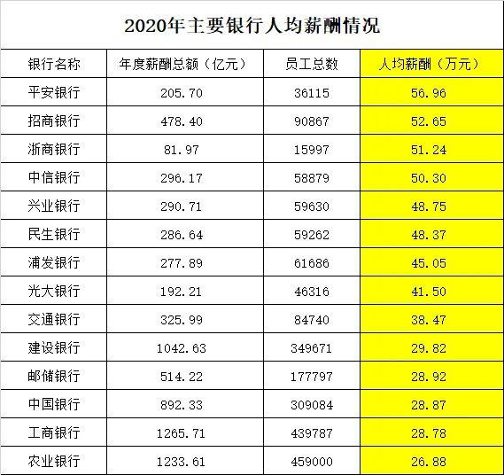 银行"打工人"薪资大曝光：平安57万,招行53万