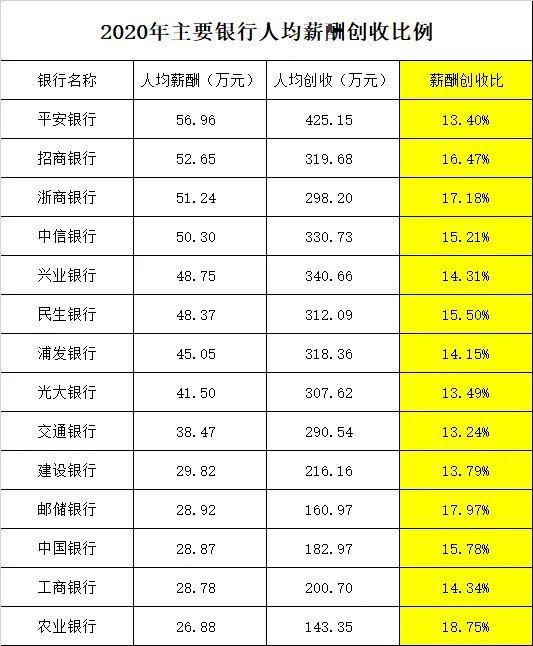 银行"打工人"薪资大曝光：平安57万,招行53万