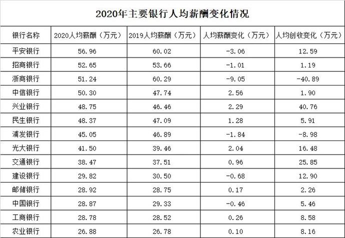 银行"打工人"薪资大曝光：平安57万,招行53万