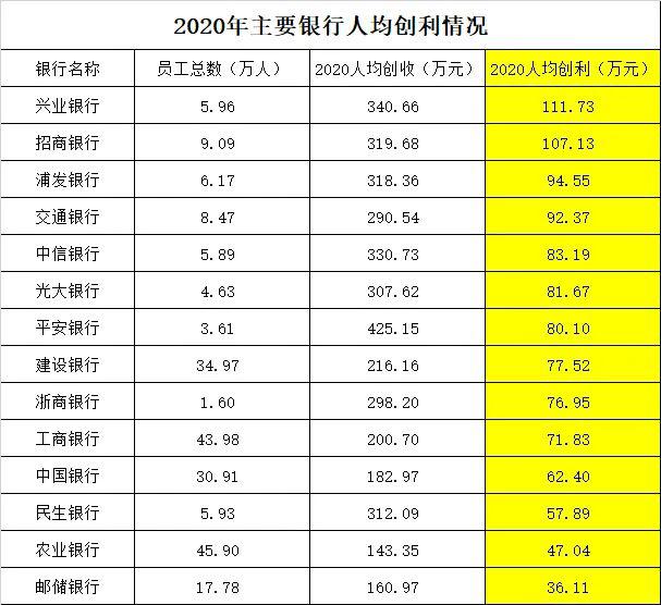 银行"打工人"薪资大曝光：平安57万,招行53万