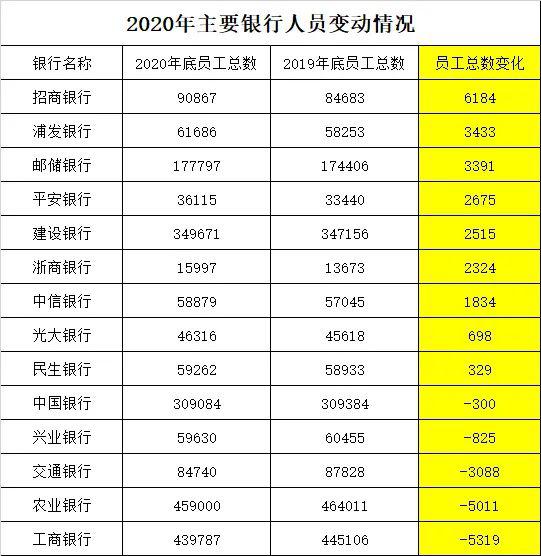 银行"打工人"薪资大曝光：平安57万,招行53万