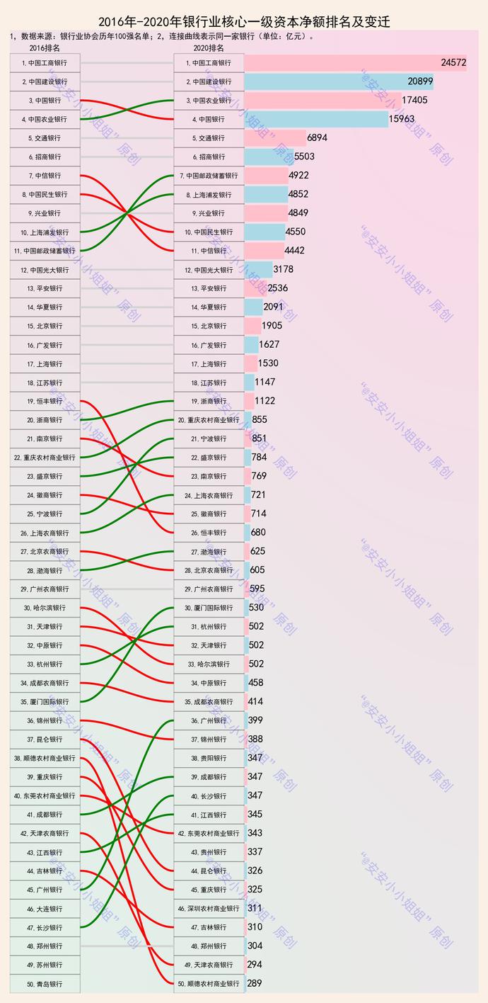 2016-2020中国银行业百强排名变迁