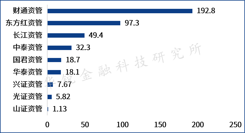 证券经营机构资管业务剖析