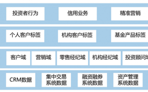 券商视角下资管科技的创新及展望