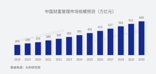 金融机构财富管理数字化转型之路