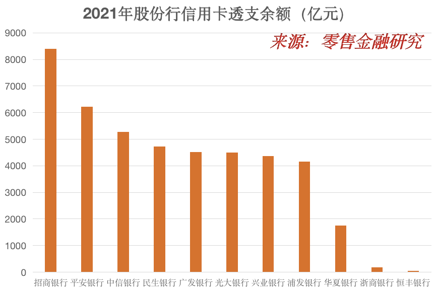 股分制银行信用卡收入，除了招行都在下降！