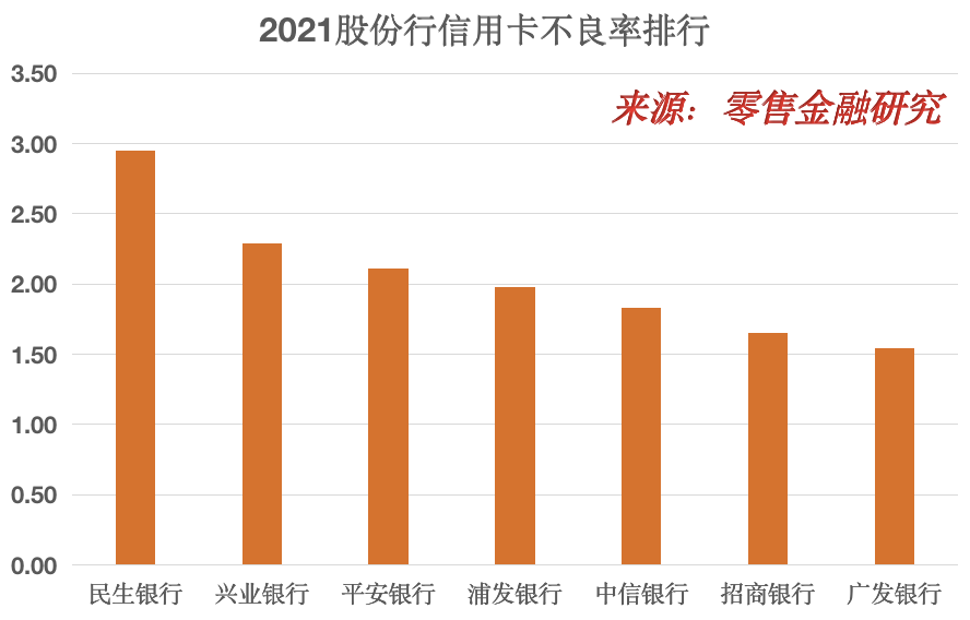 股分制银行信用卡收入，除了招行都在下降！