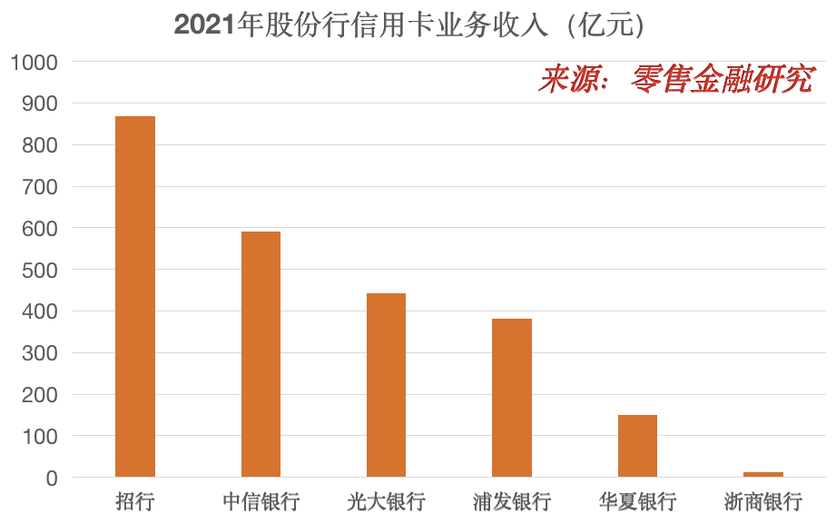 股分制银行信用卡收入，除了招行都在下降！