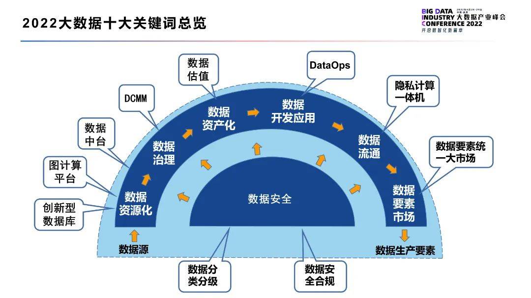 2022大数据十大关键词