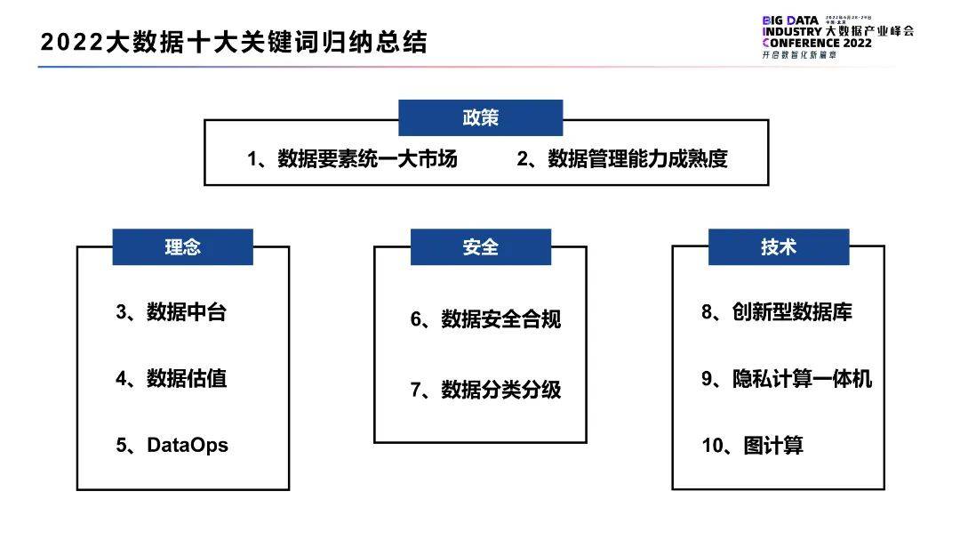 2022大数据十大关键词