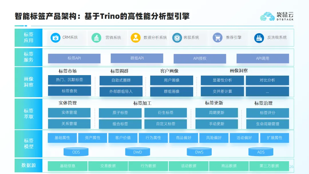 标签画像平台建设方法论