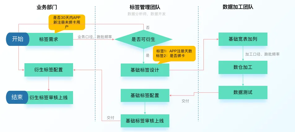 标签画像平台建设方法论