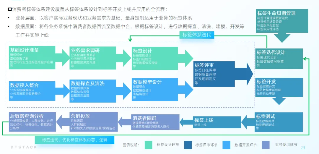 标签画像平台建设方法论