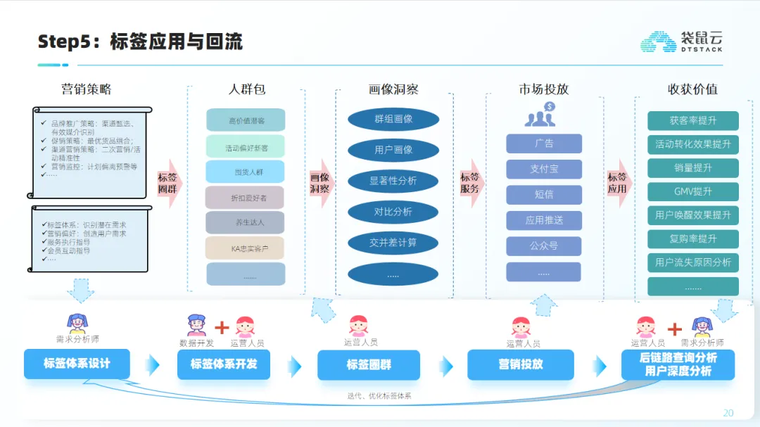 标签画像平台建设方法论