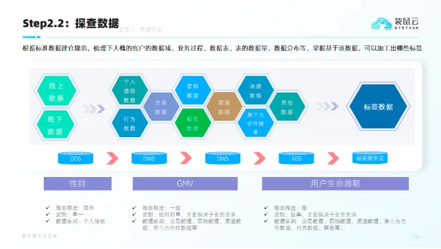 标签画像平台建设方法论