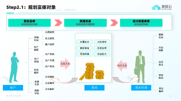 标签画像平台建设方法论