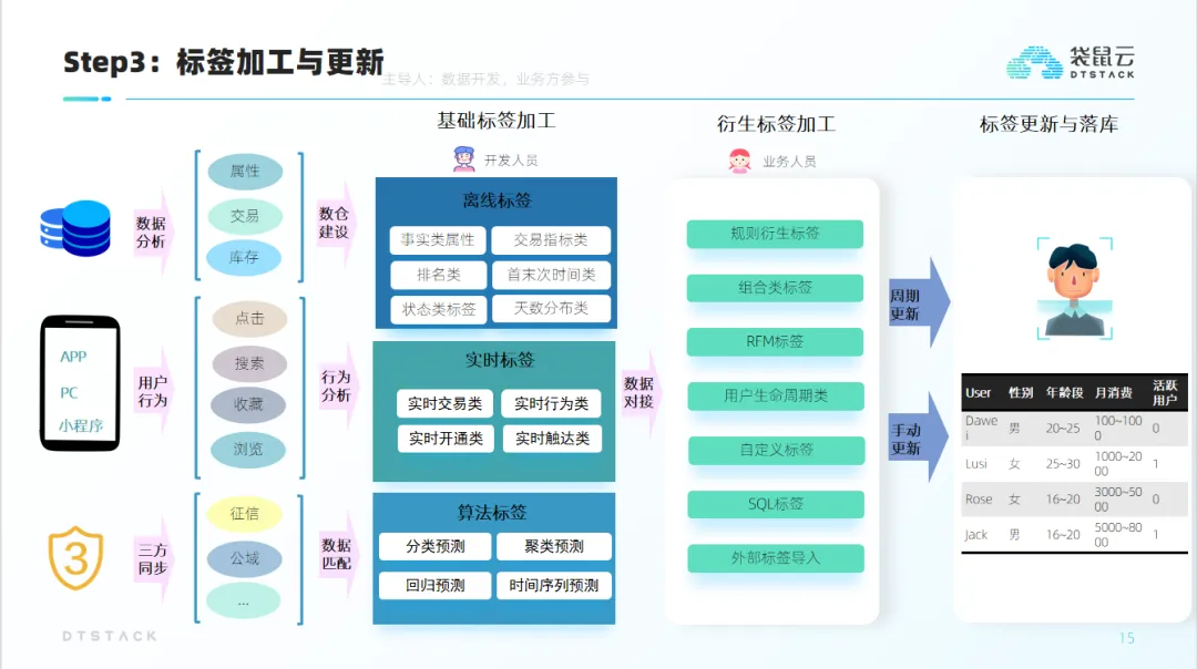 标签画像平台建设方法论