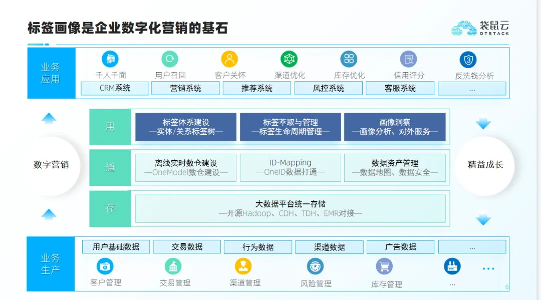 标签画像平台建设方法论