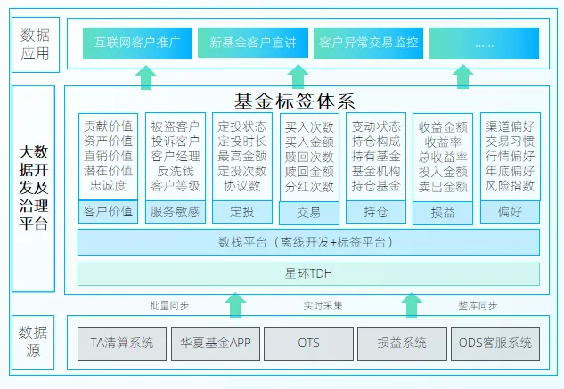 标签画像平台建设方法论