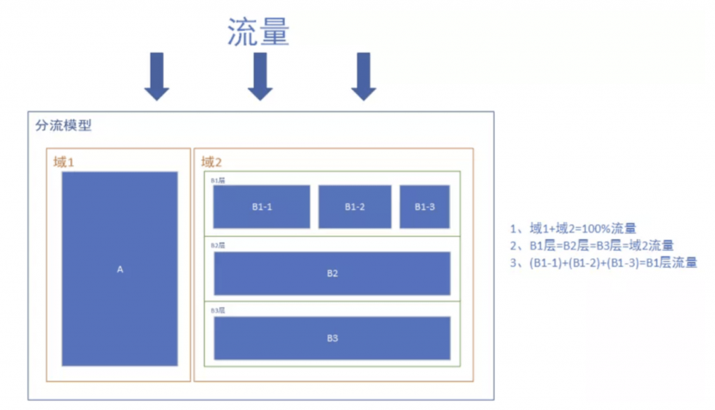 什么是正交和互斥？正交和互斥在分流试验中有何意义？