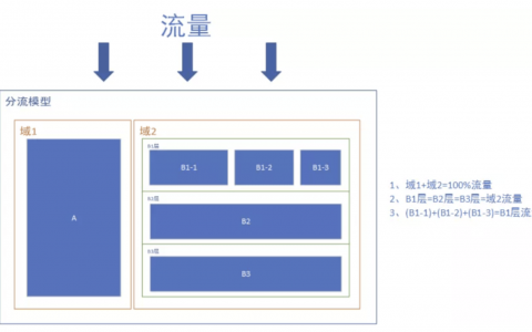 什么是正交和互斥？正交和互斥在分流试验中有何意义？