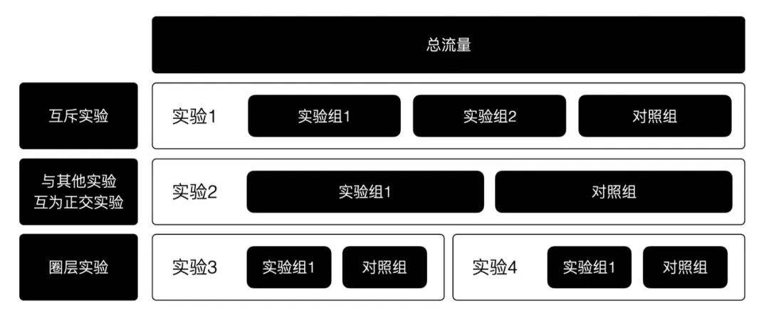 什么是正交和互斥？正交和互斥在分流试验中有何意义？