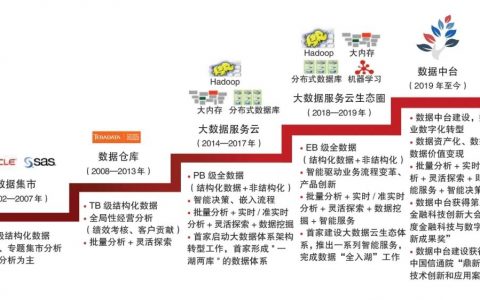 中国工商银行数据中台建设之前世今生