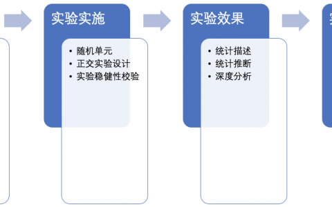 什么是AB Test？