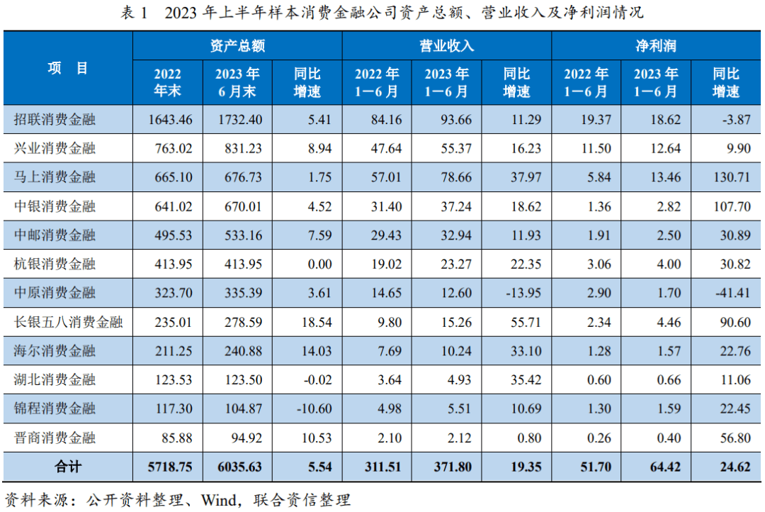 消费金融公司2023年发展回顾及2024年展望