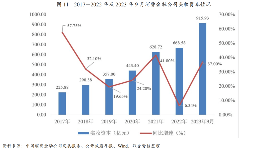 消费金融公司2023年发展回顾及2024年展望