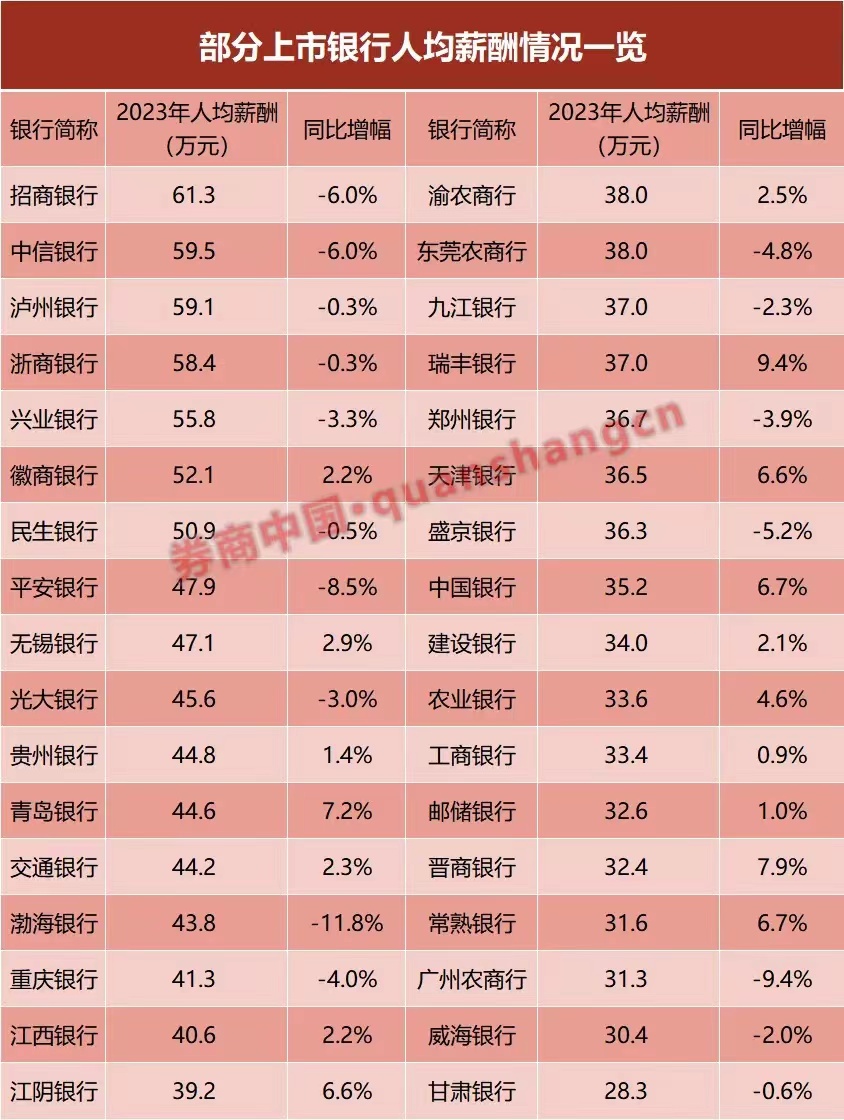 上市银行人均薪酬情况一览