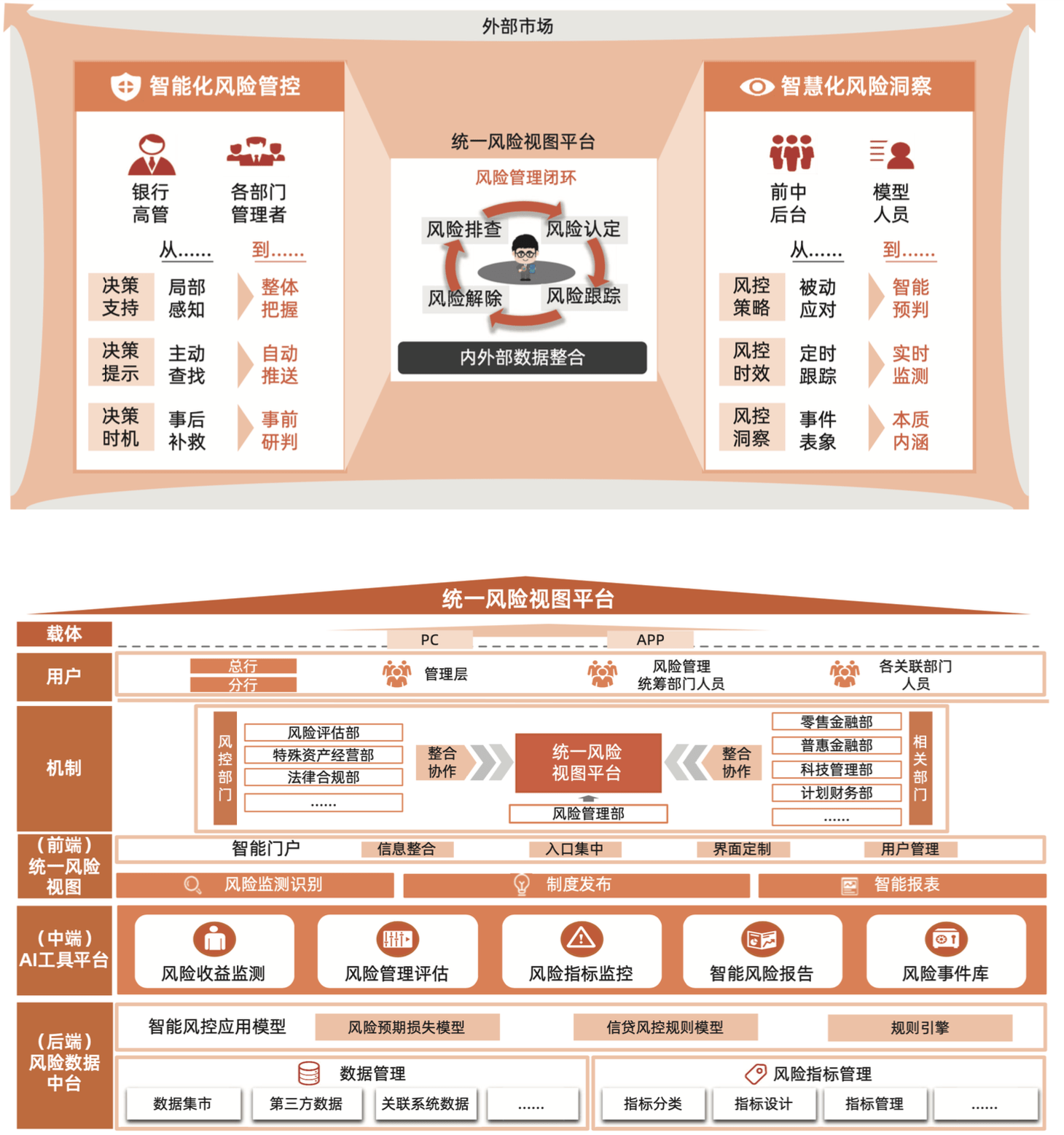 金融行业统一风险视图平台