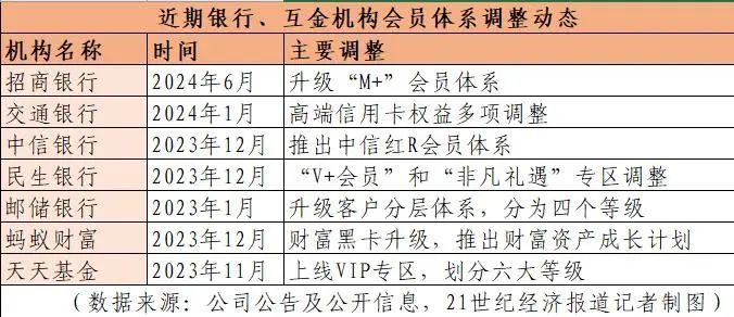 招行“M+体系”变化背后的经营逻辑