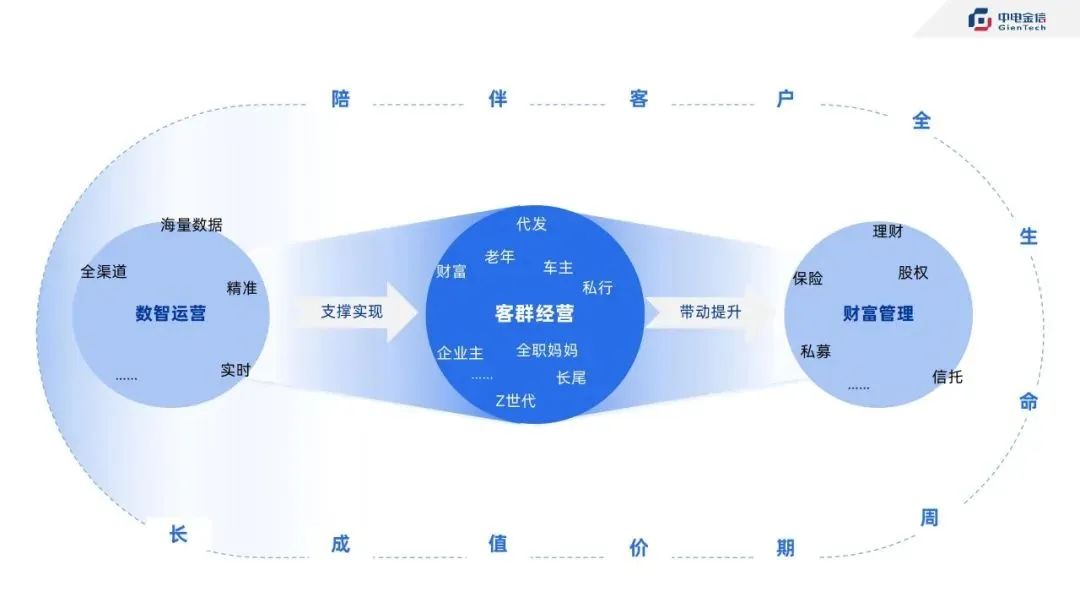 聚焦长尾和代发，零售客群精细化运营实践与落地