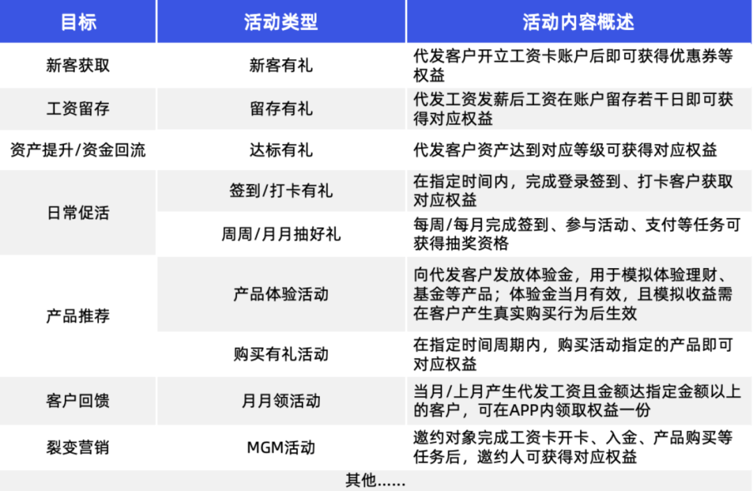 聚焦长尾和代发，零售客群精细化运营实践与落地