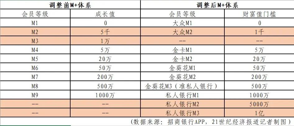 招行“M+体系”变化背后的经营逻辑