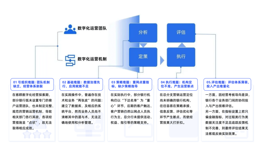 聚焦长尾和代发，零售客群精细化运营实践与落地