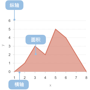 面积图构成