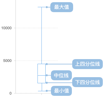 箱型图构成