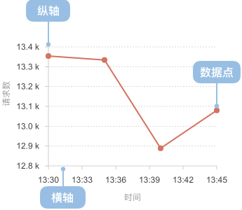 折线图构成