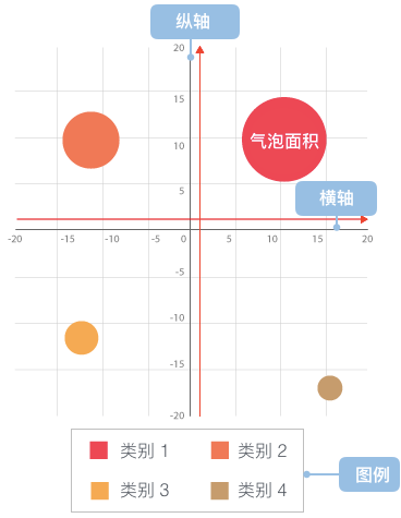 气泡图构成