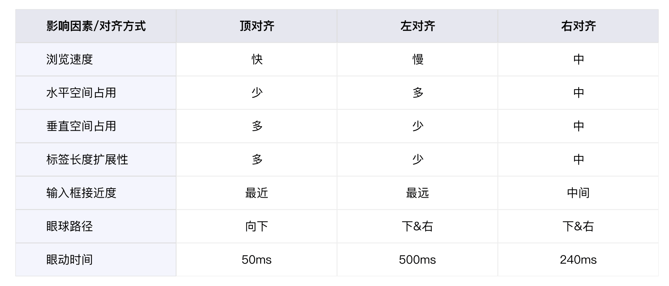 B端数据可视化设计经验分享第二弹：表单设计（上）