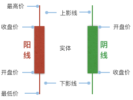 蜡烛图构成