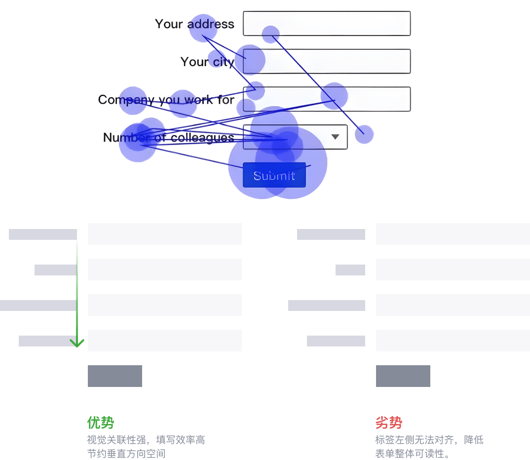 右对齐标签