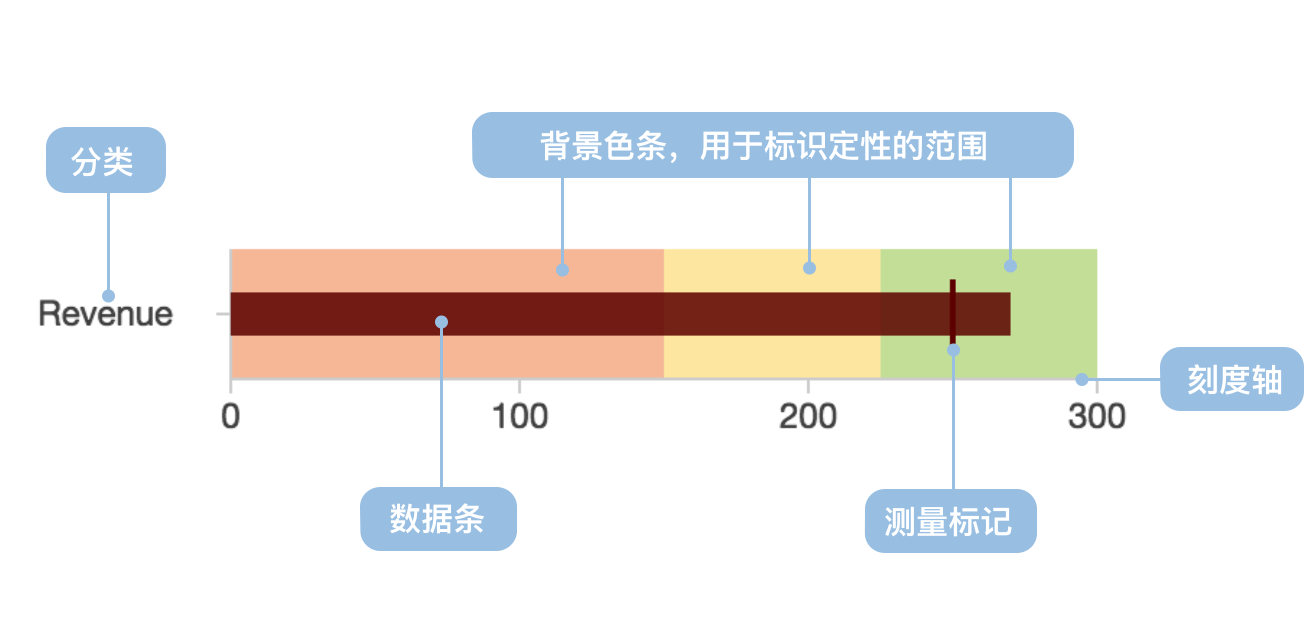 子弹图构成