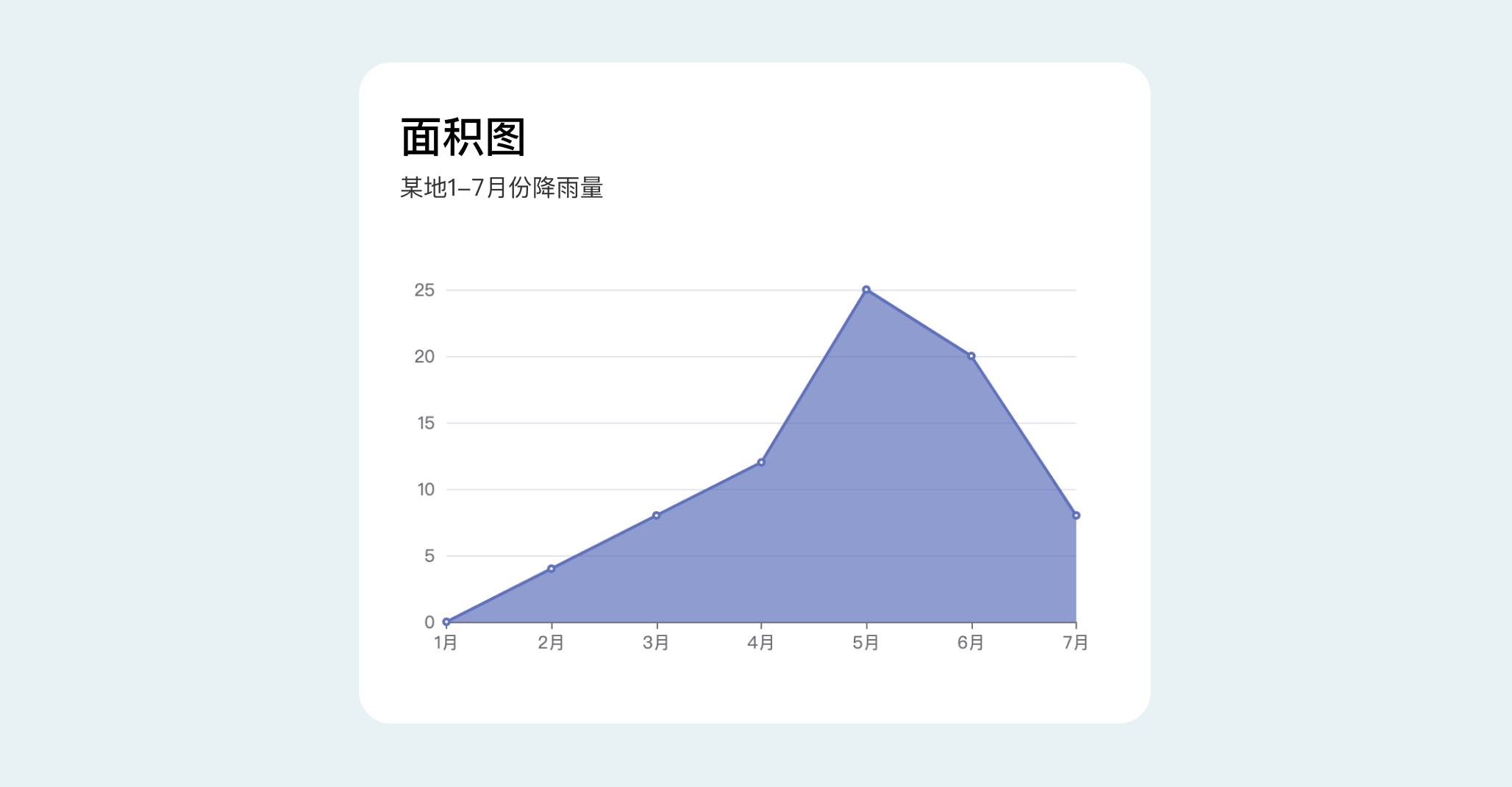 B端数据可视化设计经验分享第四弹：图表设计