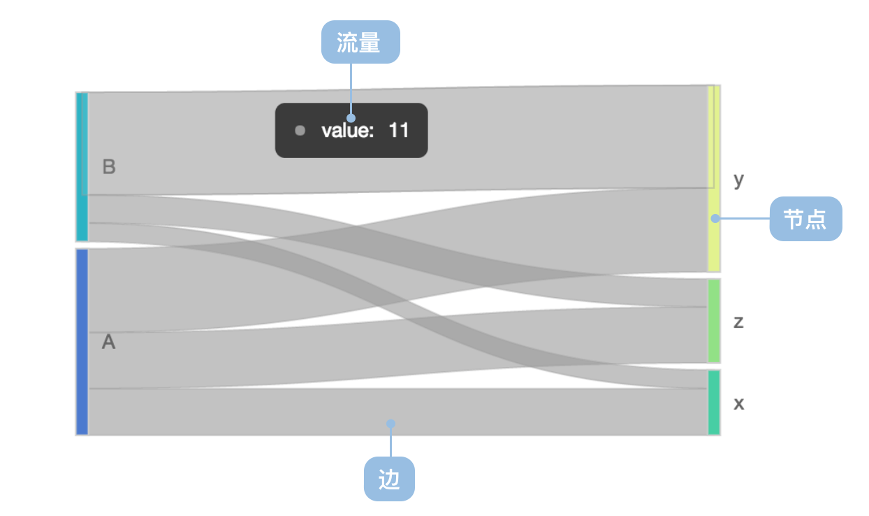 桑基图的构成